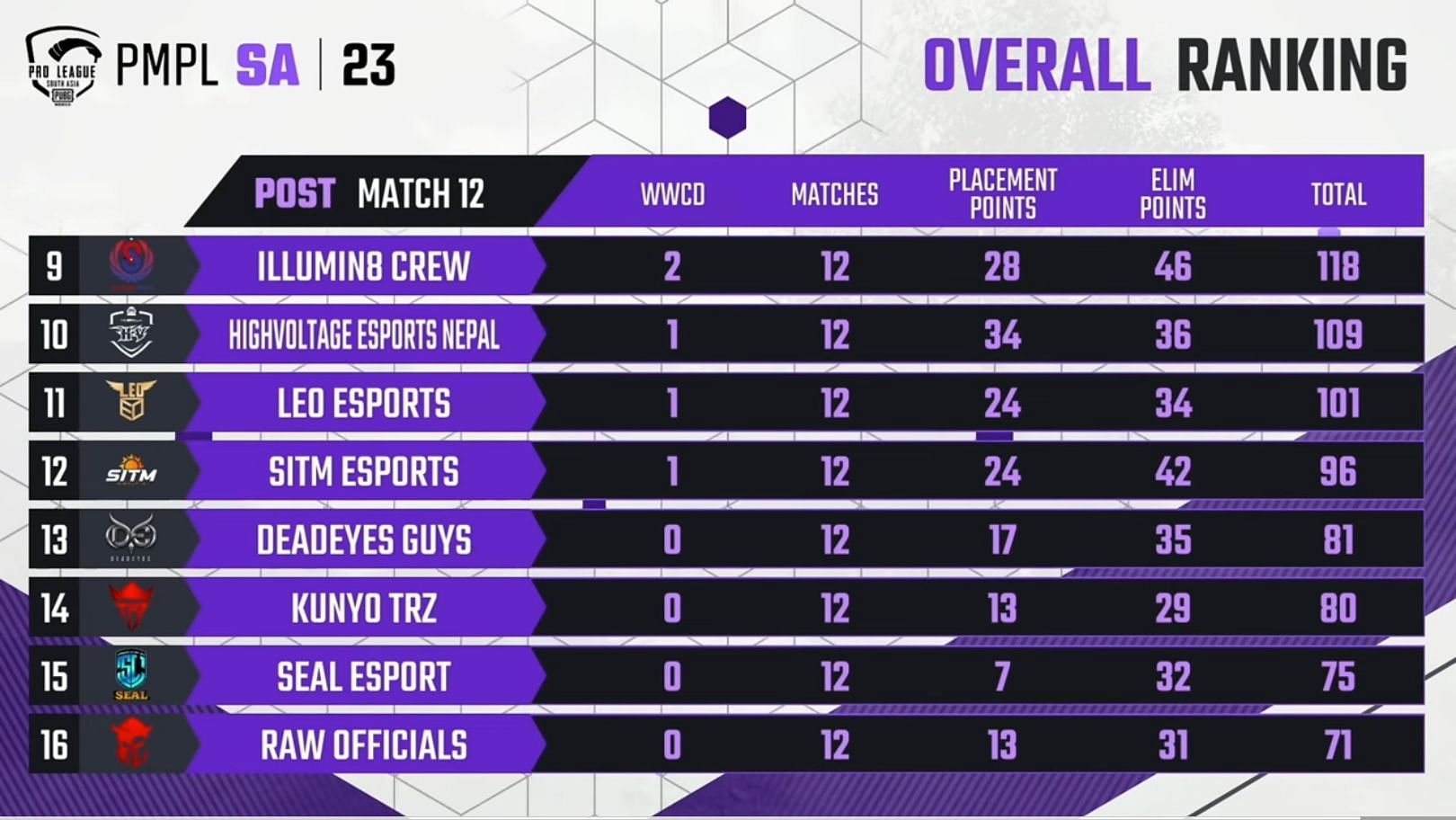 Overall scoreboard of PMPL SA Finals after Day 2 (Image via PUBG Mobile)
